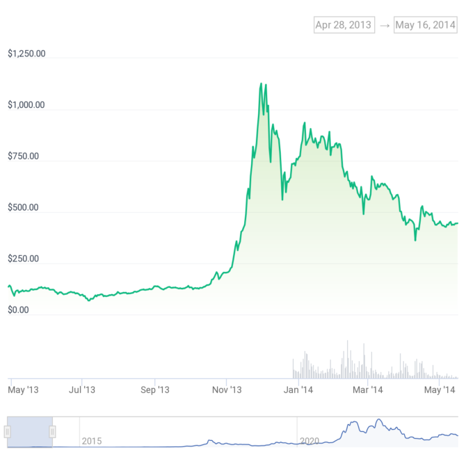 cena bitcoina między majem 2013 a majem 2014