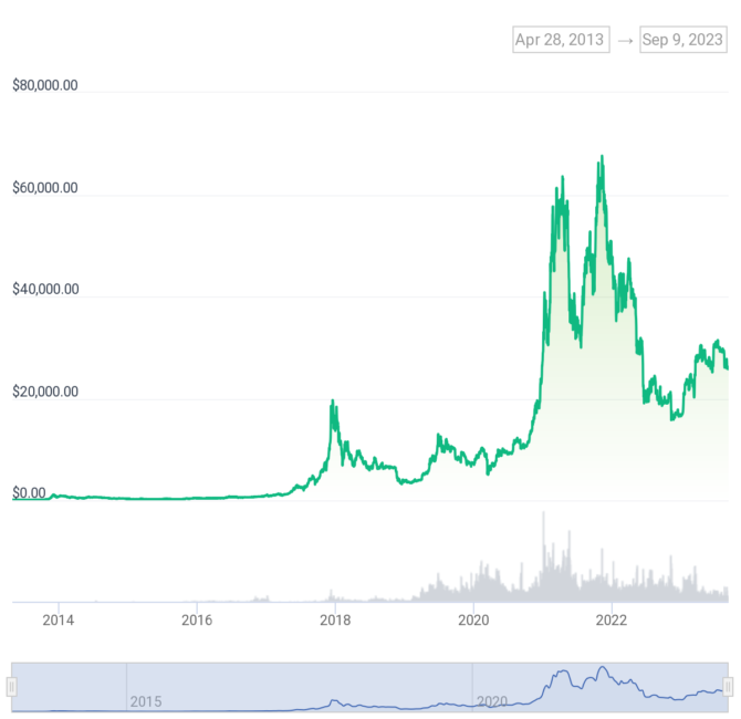 historyczny wykres ceny bitcoina